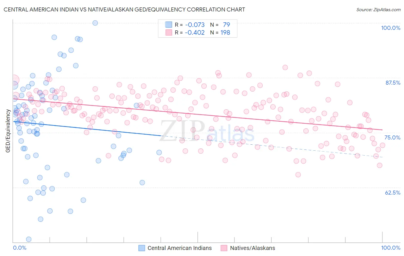 Central American Indian vs Native/Alaskan GED/Equivalency