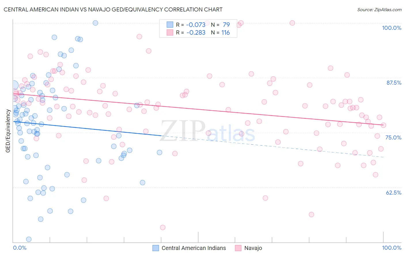 Central American Indian vs Navajo GED/Equivalency