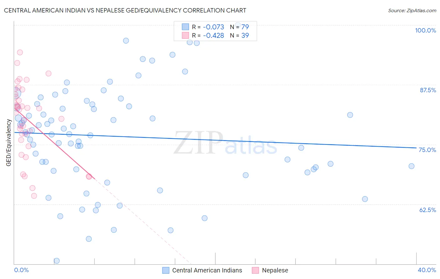 Central American Indian vs Nepalese GED/Equivalency