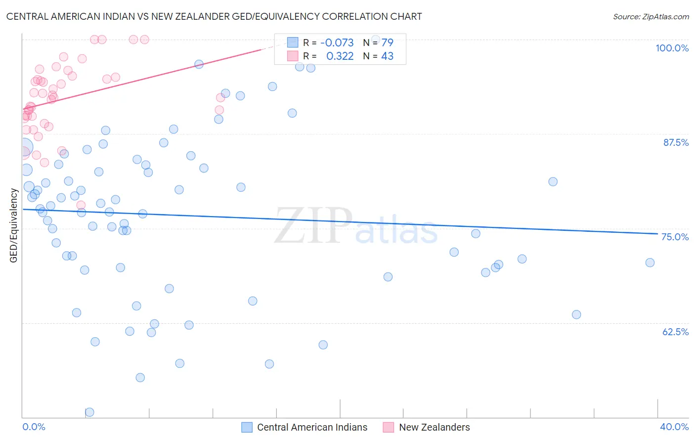 Central American Indian vs New Zealander GED/Equivalency