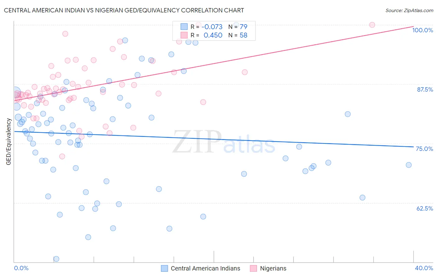 Central American Indian vs Nigerian GED/Equivalency