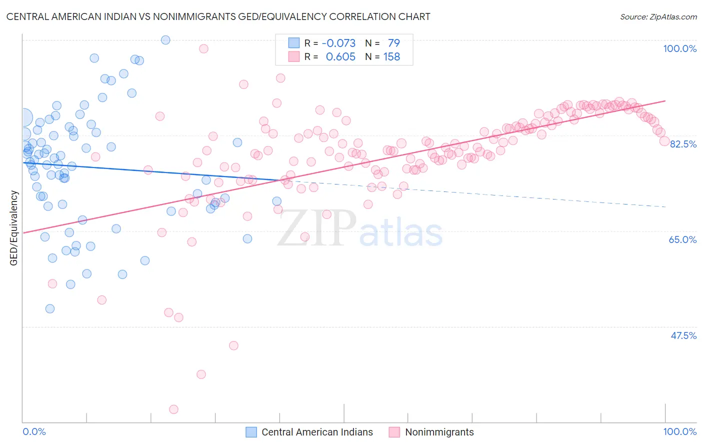 Central American Indian vs Nonimmigrants GED/Equivalency