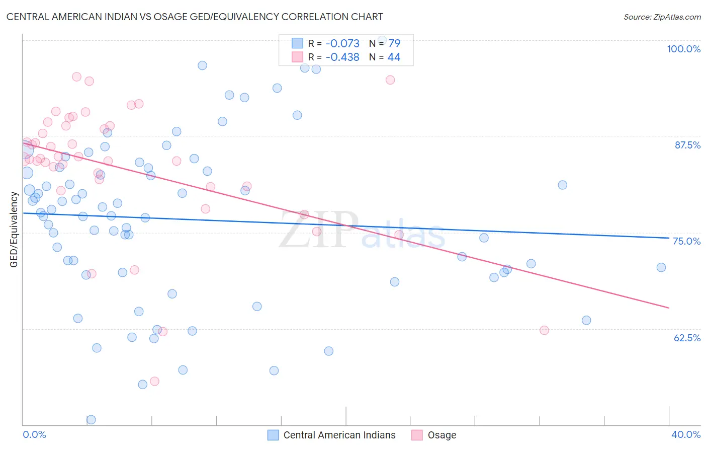 Central American Indian vs Osage GED/Equivalency