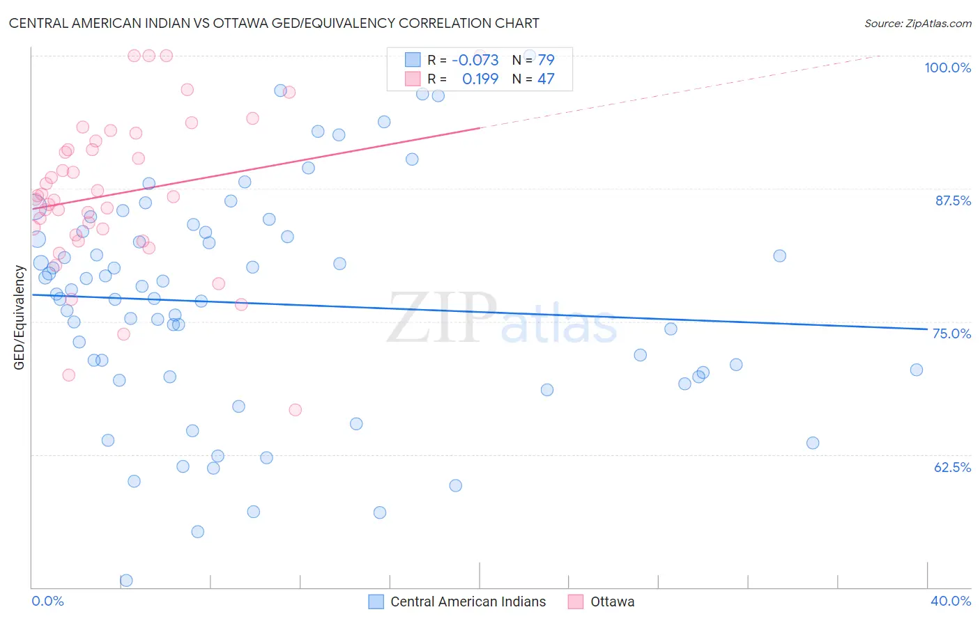 Central American Indian vs Ottawa GED/Equivalency