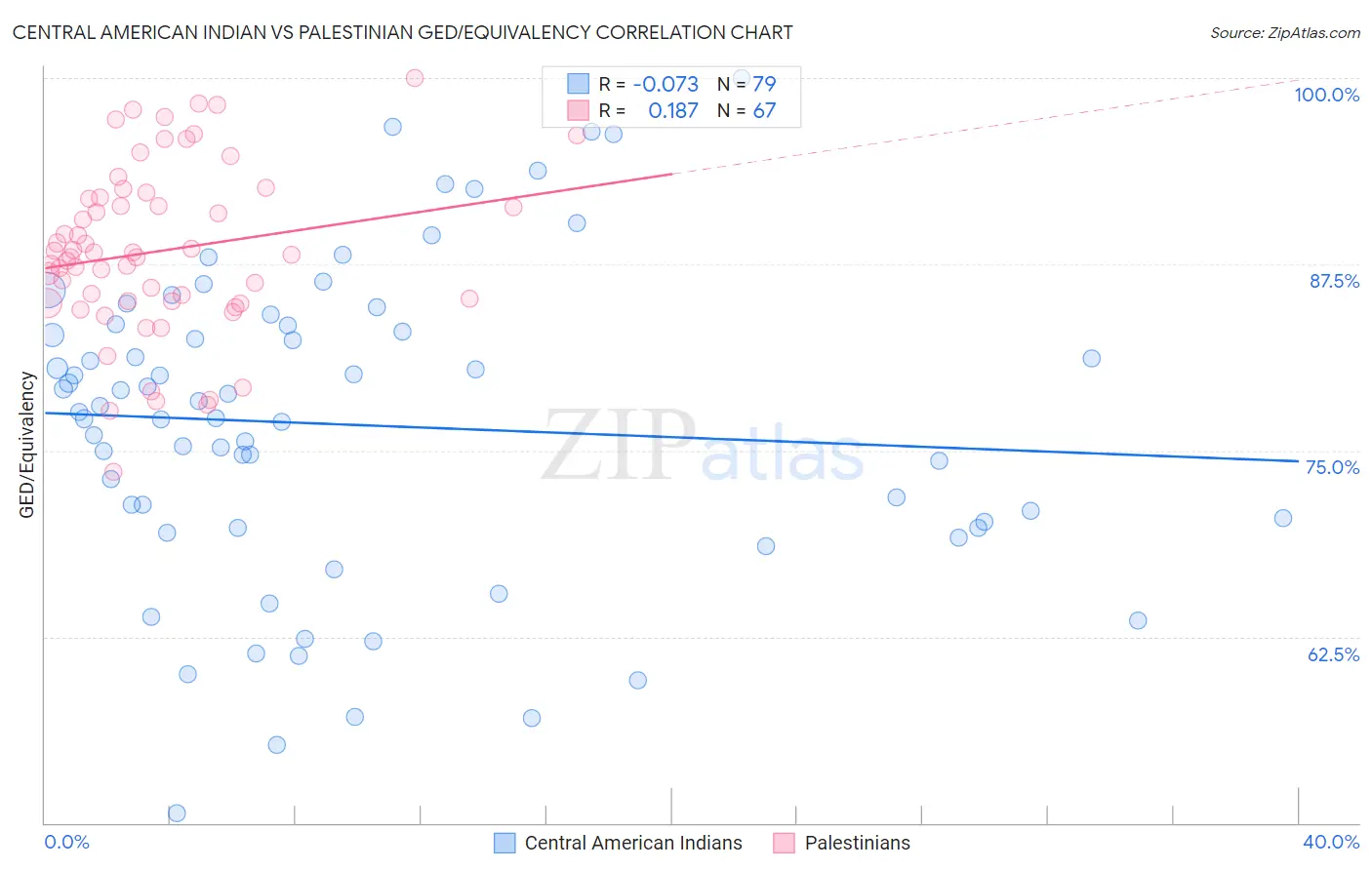 Central American Indian vs Palestinian GED/Equivalency