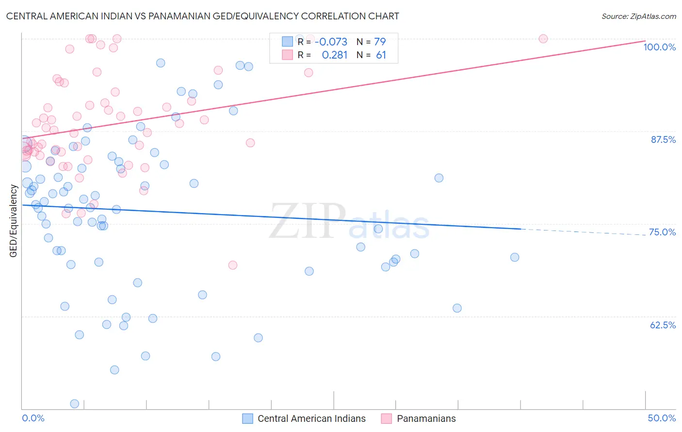 Central American Indian vs Panamanian GED/Equivalency