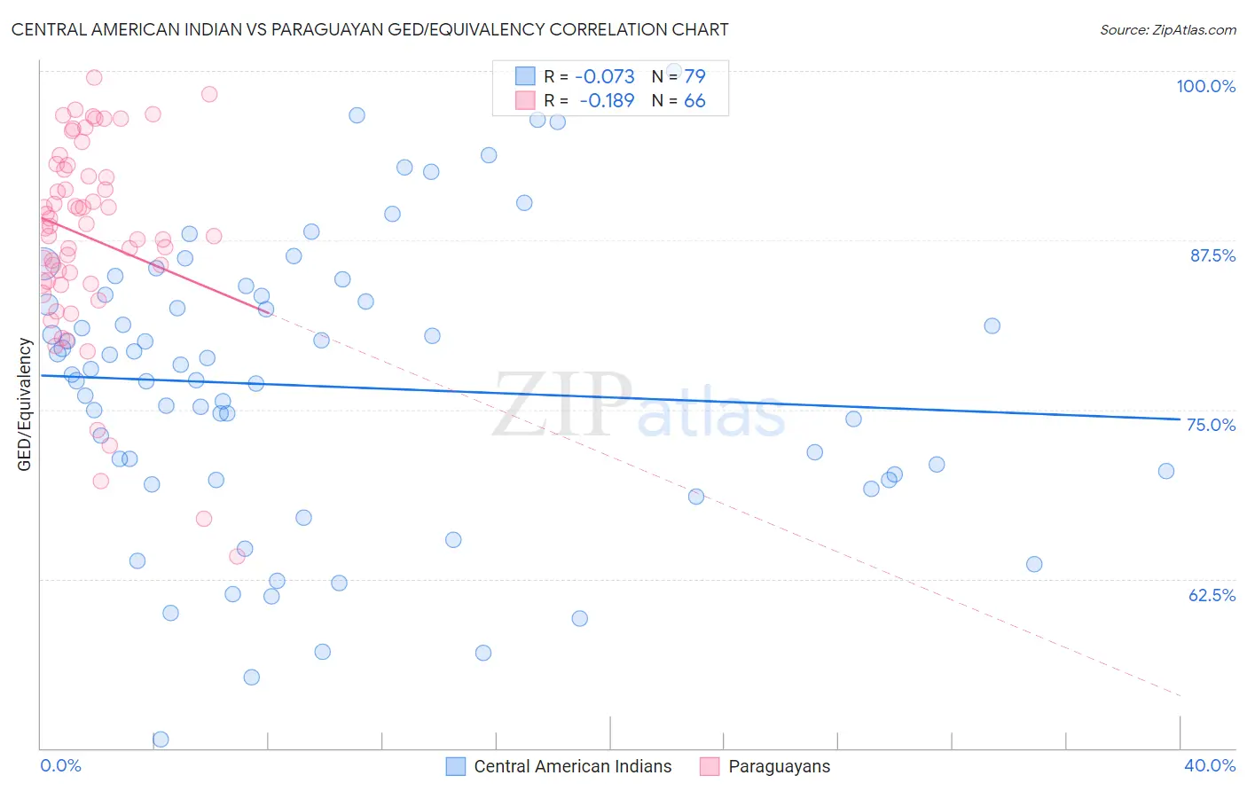 Central American Indian vs Paraguayan GED/Equivalency