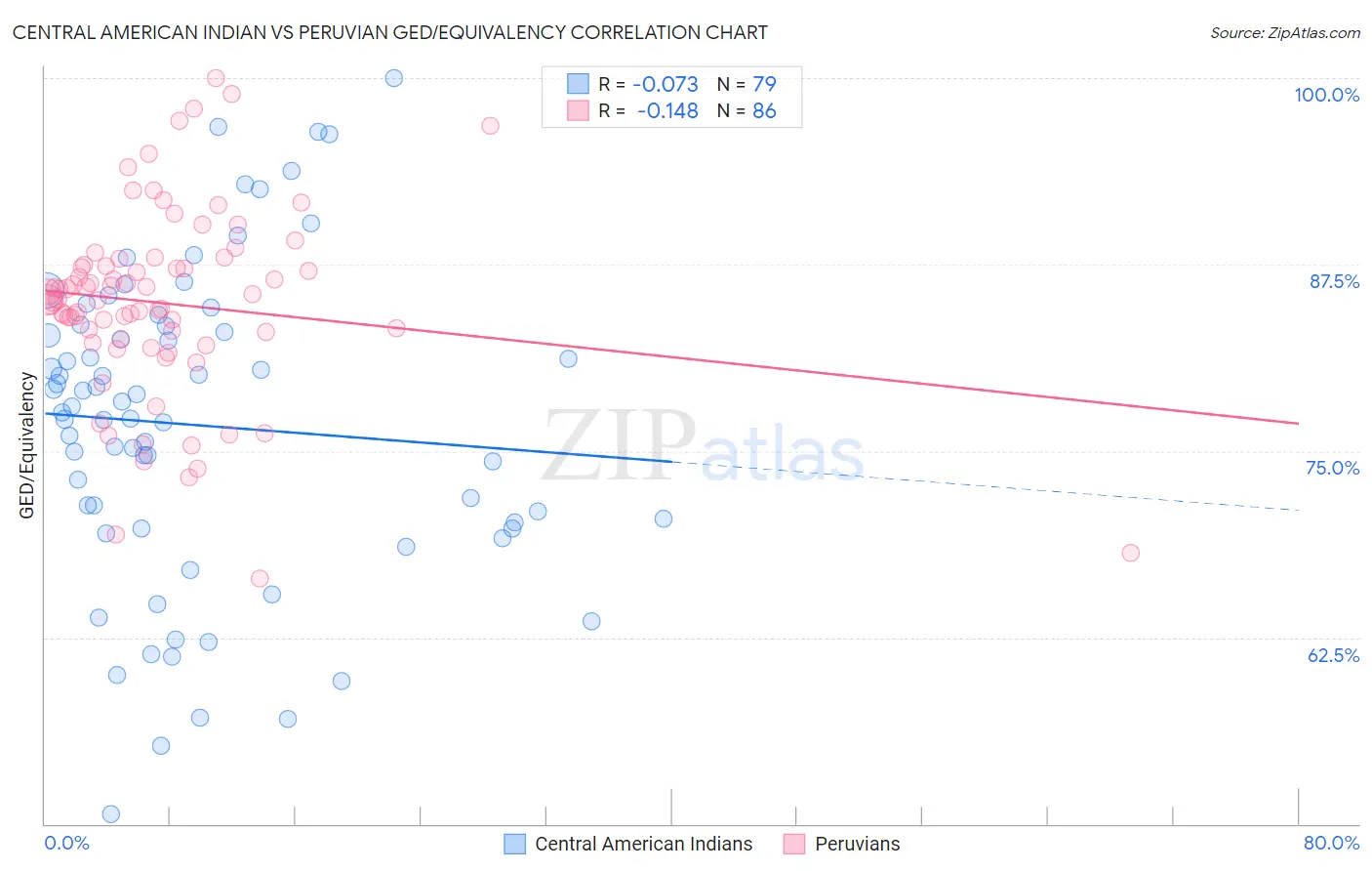 Central American Indian vs Peruvian GED/Equivalency