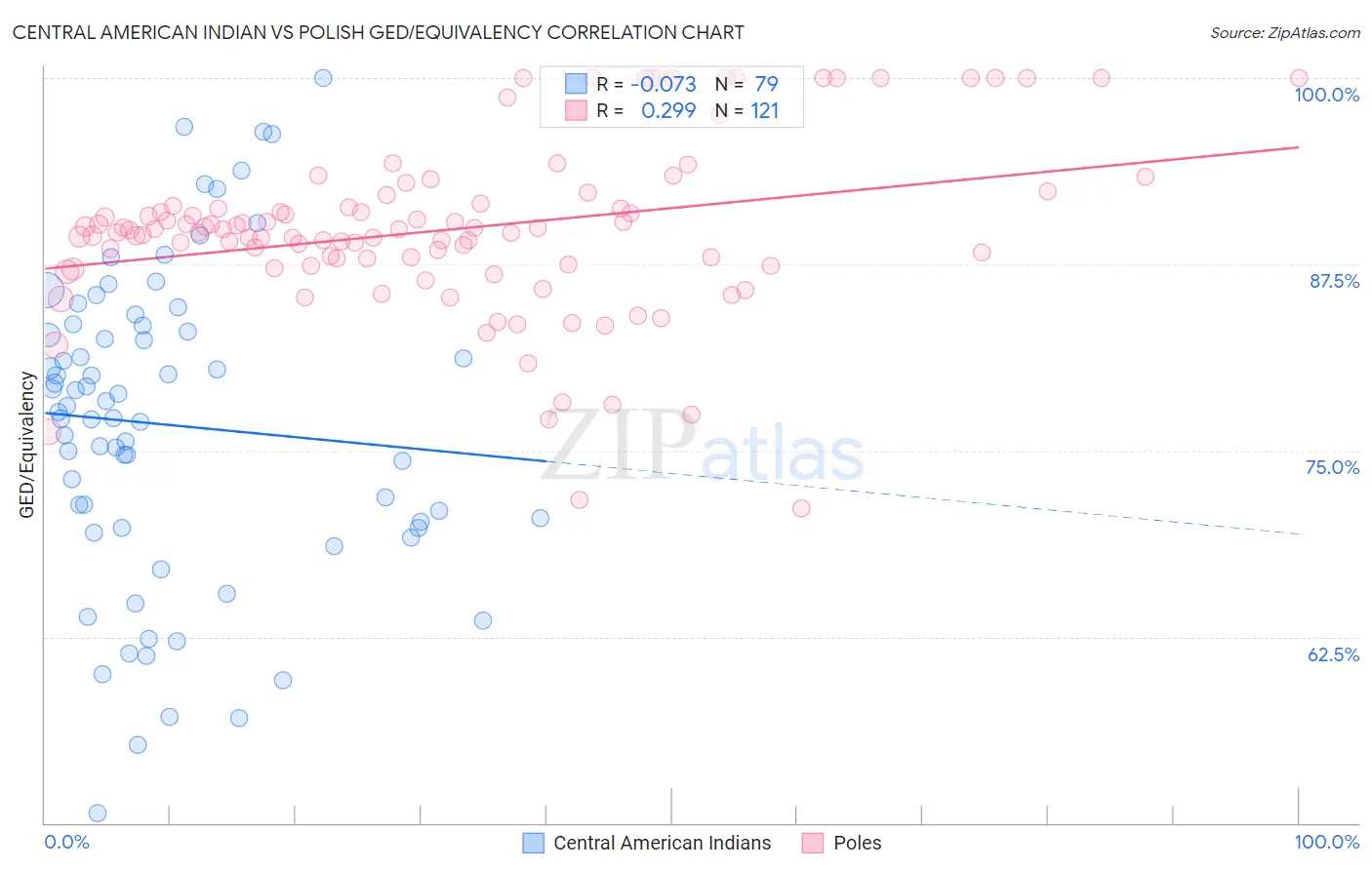 Central American Indian vs Polish GED/Equivalency