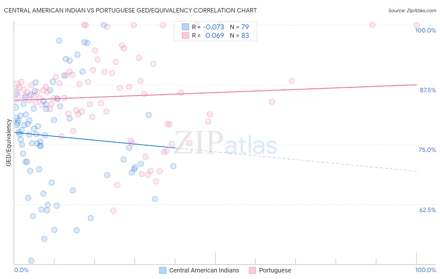 Central American Indian vs Portuguese GED/Equivalency