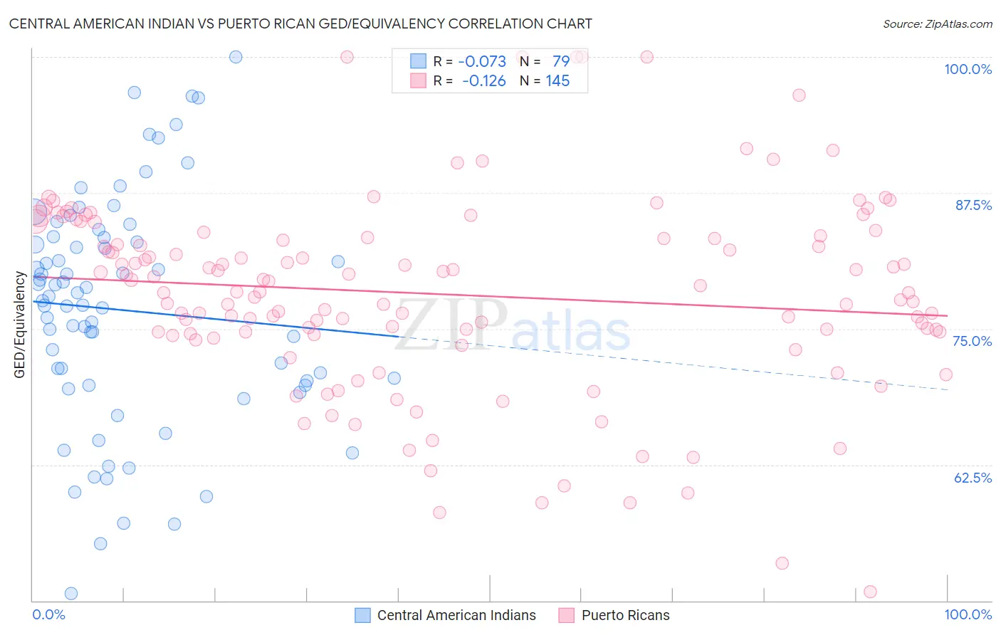 Central American Indian vs Puerto Rican GED/Equivalency