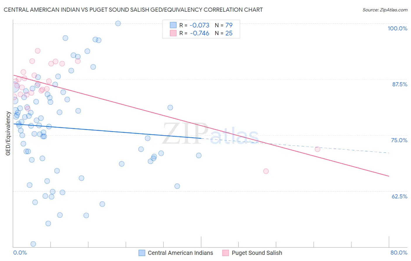Central American Indian vs Puget Sound Salish GED/Equivalency