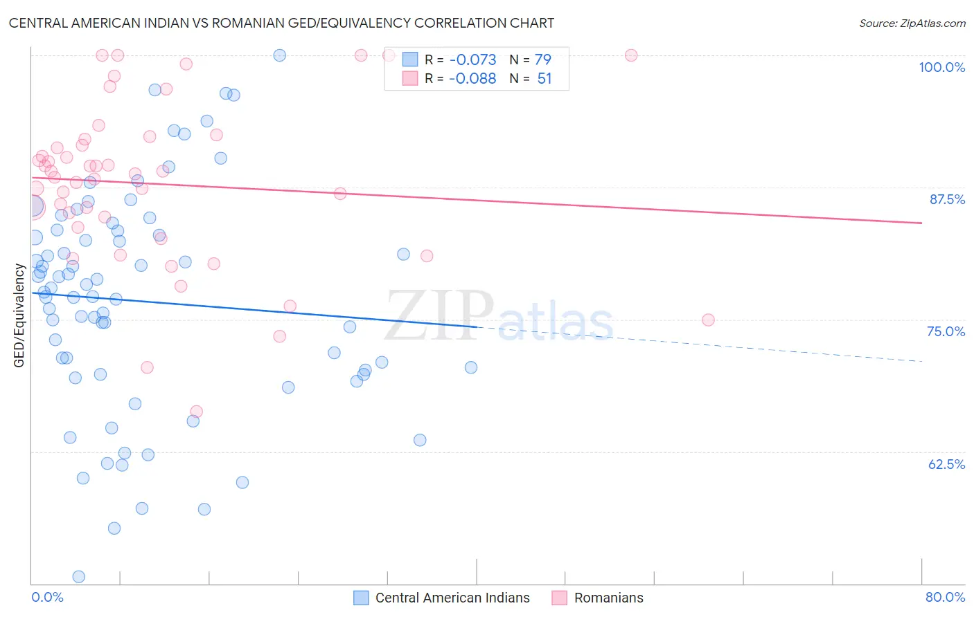 Central American Indian vs Romanian GED/Equivalency