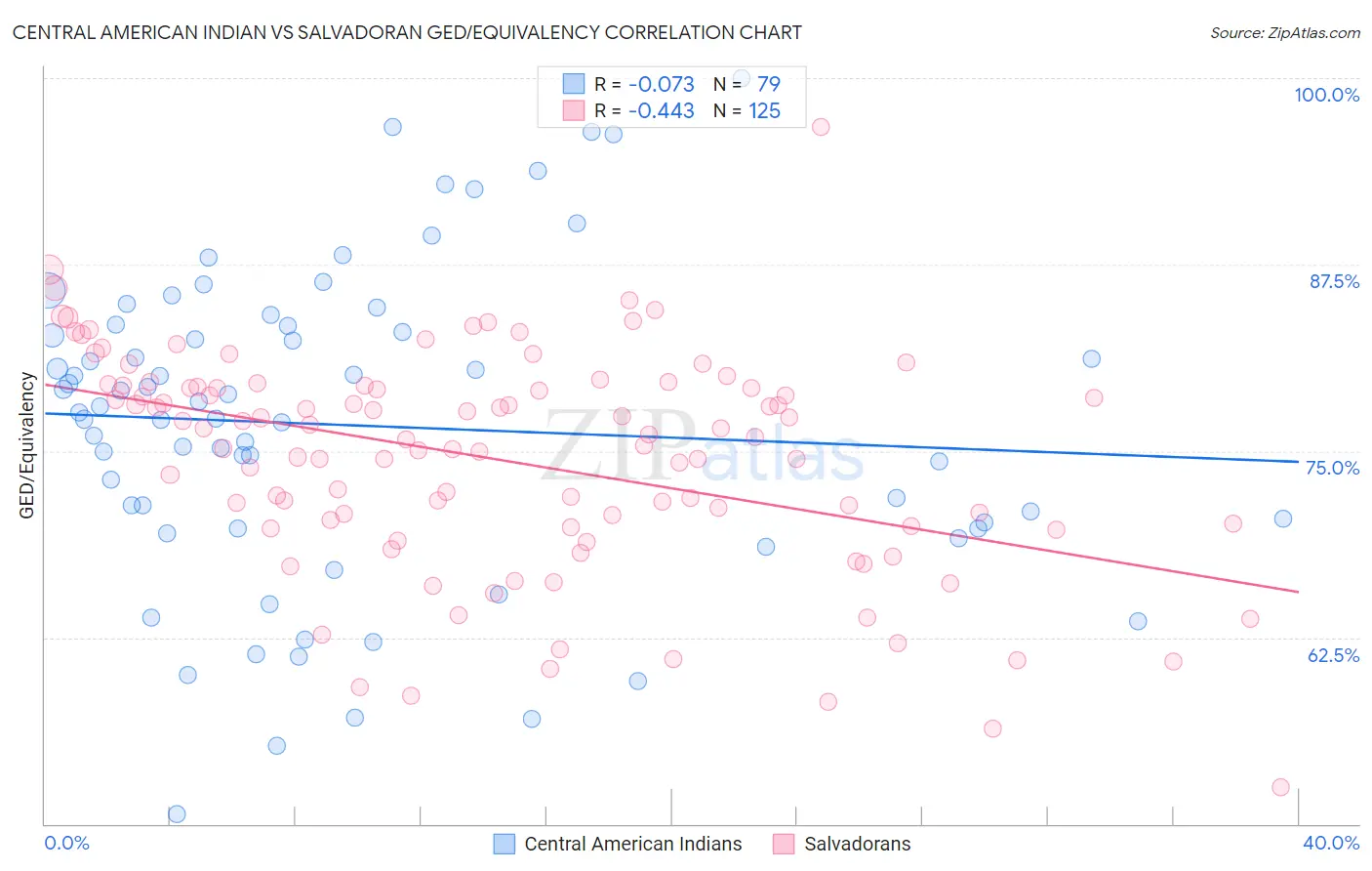 Central American Indian vs Salvadoran GED/Equivalency