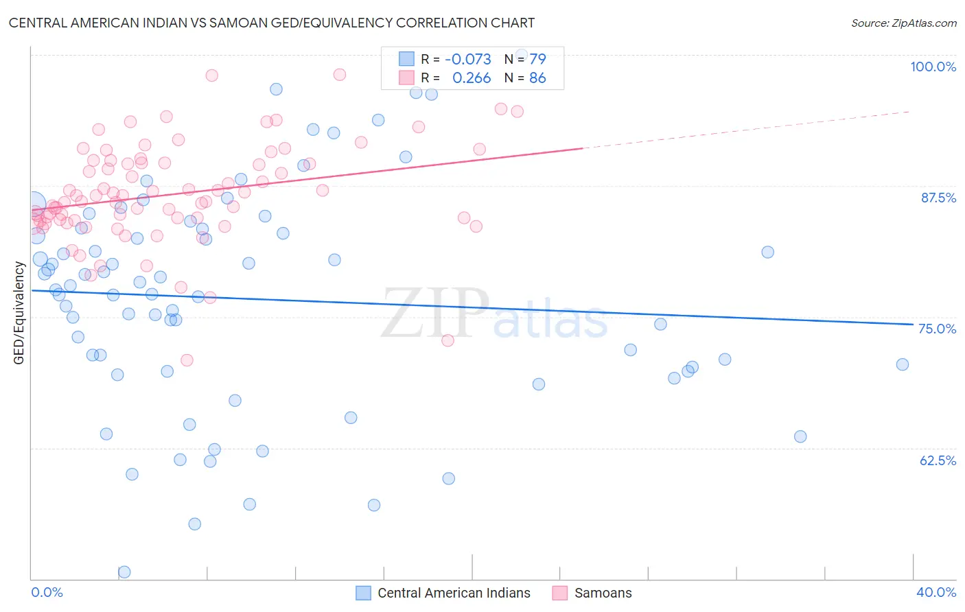 Central American Indian vs Samoan GED/Equivalency