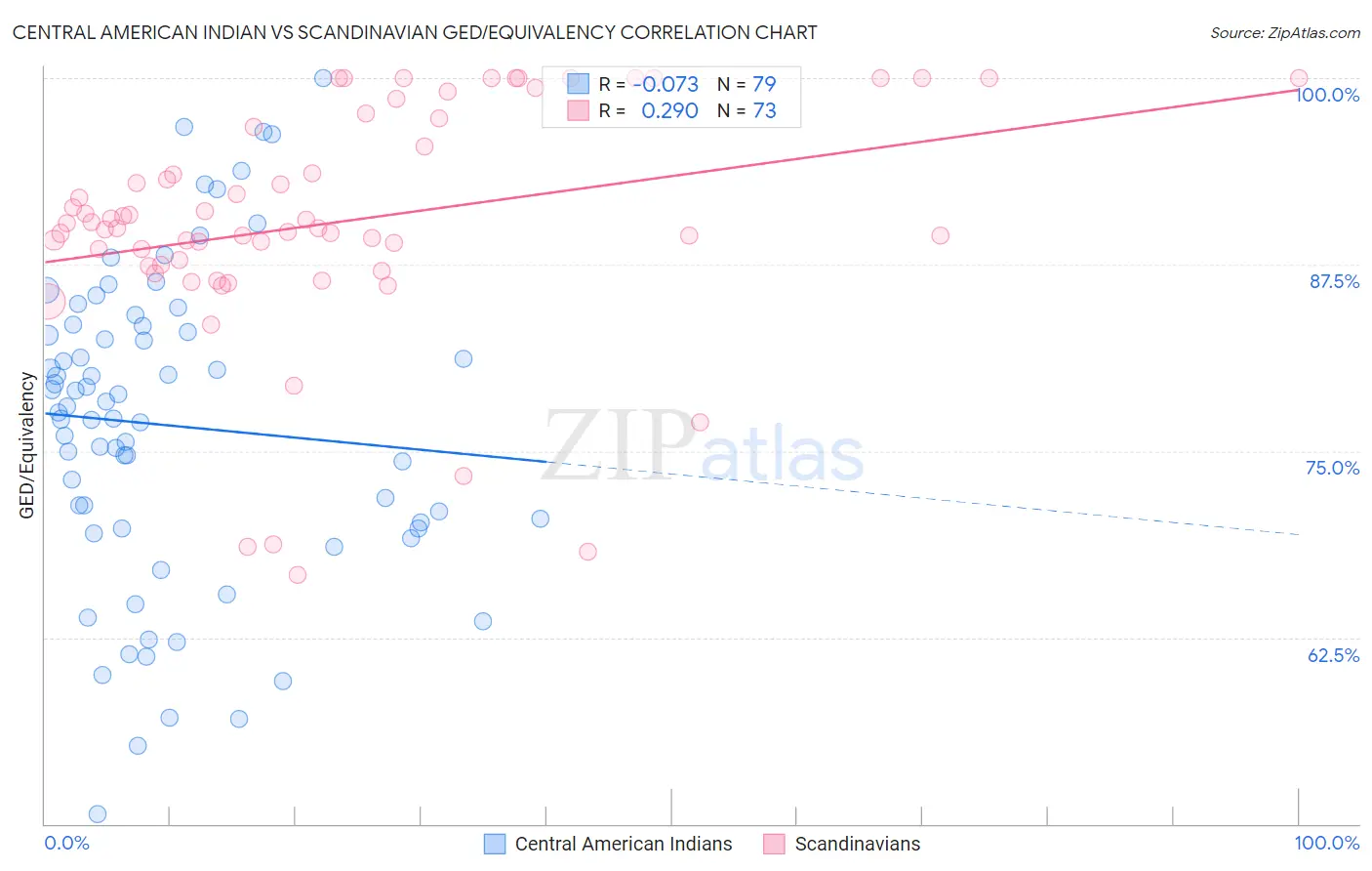 Central American Indian vs Scandinavian GED/Equivalency