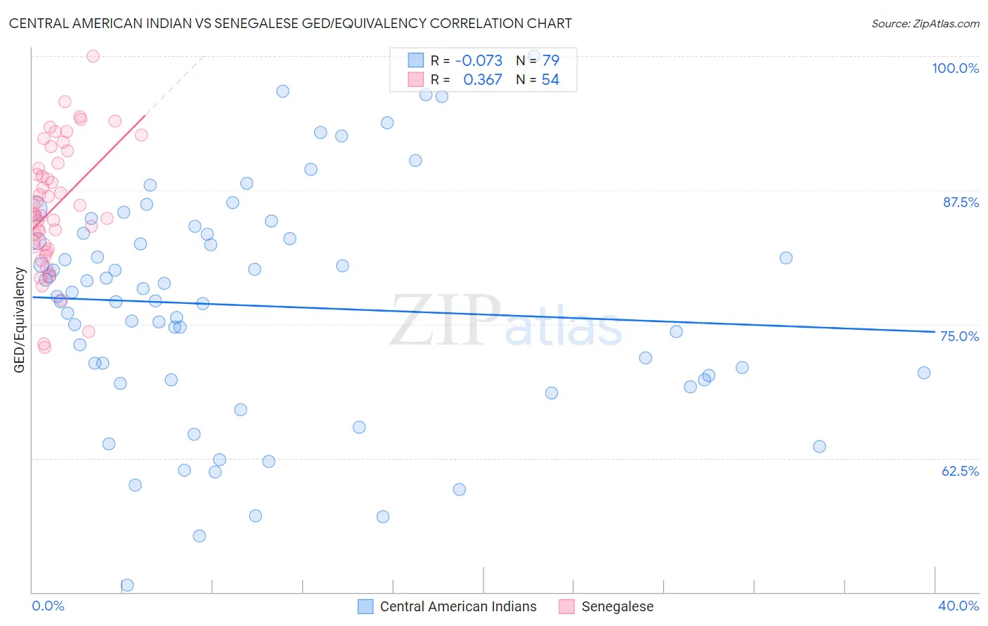 Central American Indian vs Senegalese GED/Equivalency