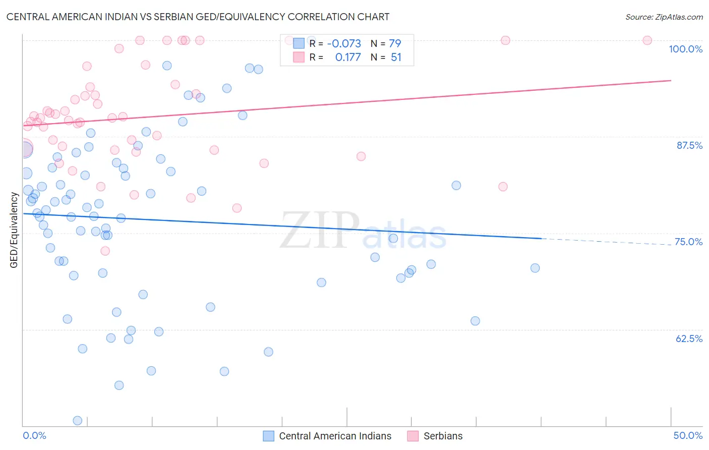 Central American Indian vs Serbian GED/Equivalency