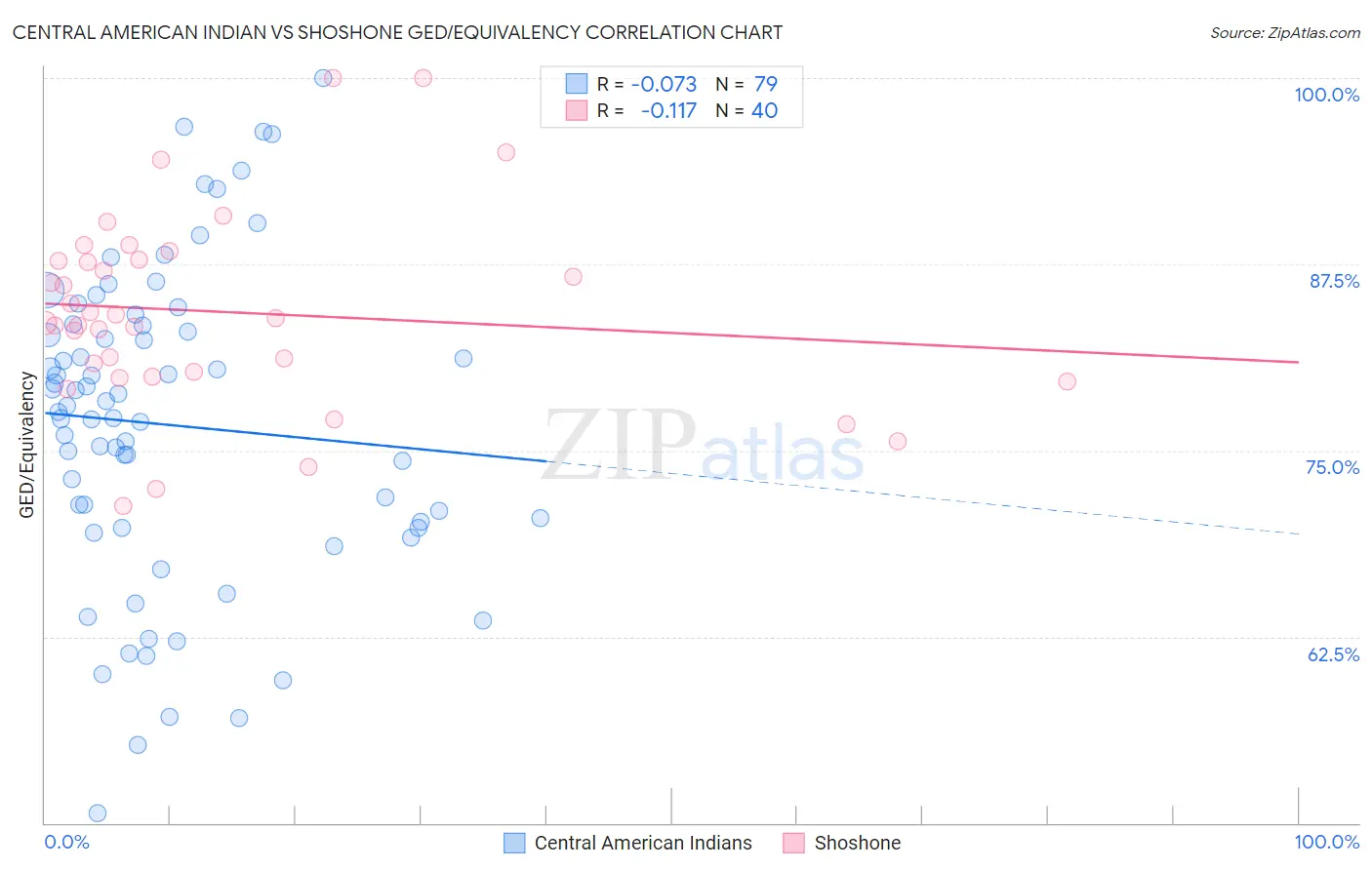 Central American Indian vs Shoshone GED/Equivalency