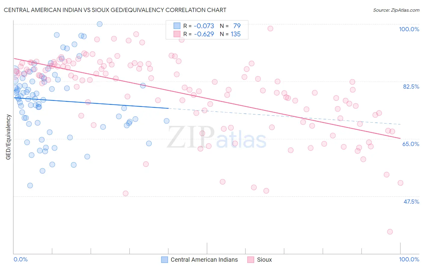 Central American Indian vs Sioux GED/Equivalency