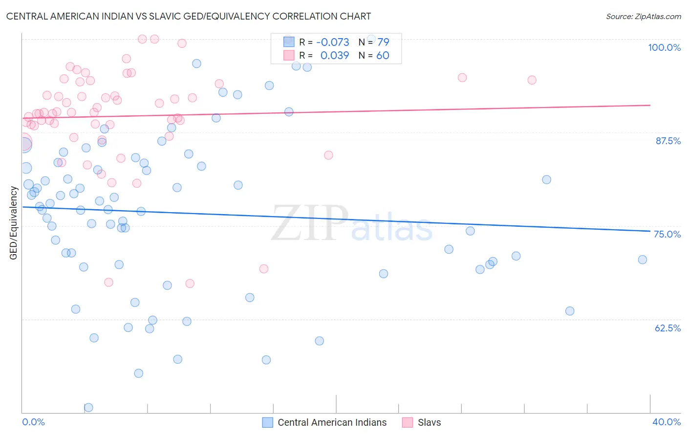 Central American Indian vs Slavic GED/Equivalency