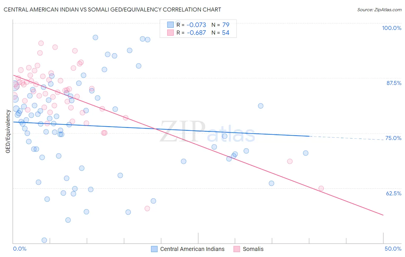 Central American Indian vs Somali GED/Equivalency