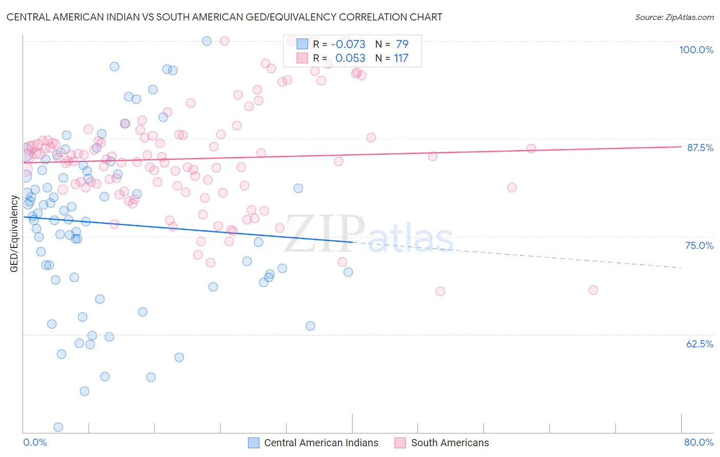 Central American Indian vs South American GED/Equivalency