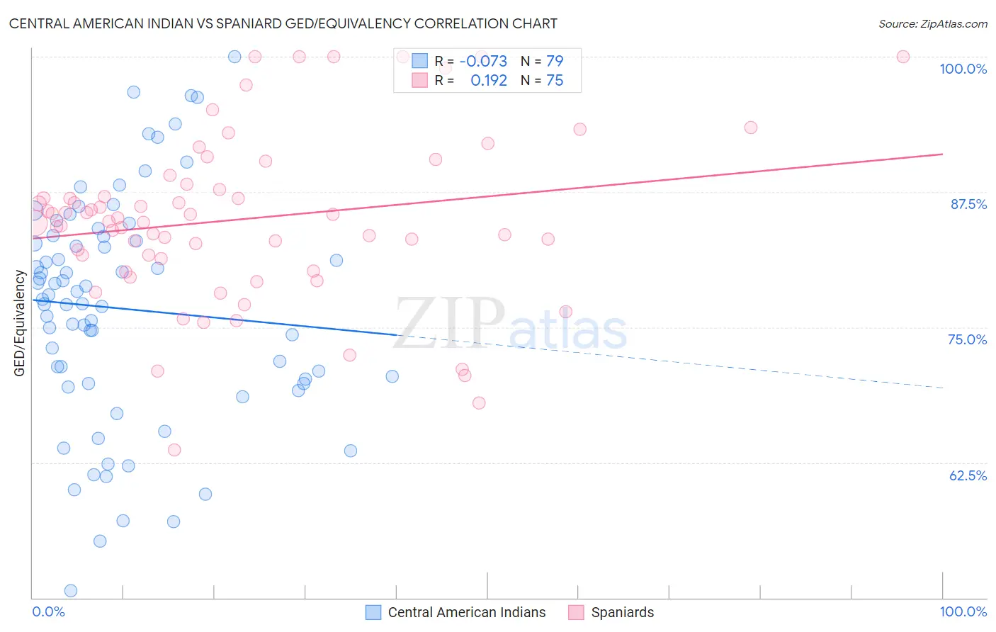 Central American Indian vs Spaniard GED/Equivalency