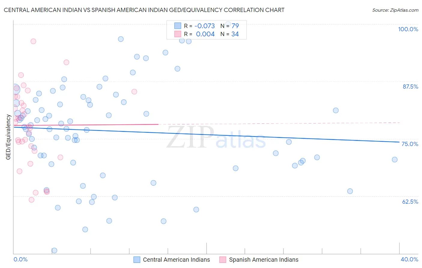 Central American Indian vs Spanish American Indian GED/Equivalency