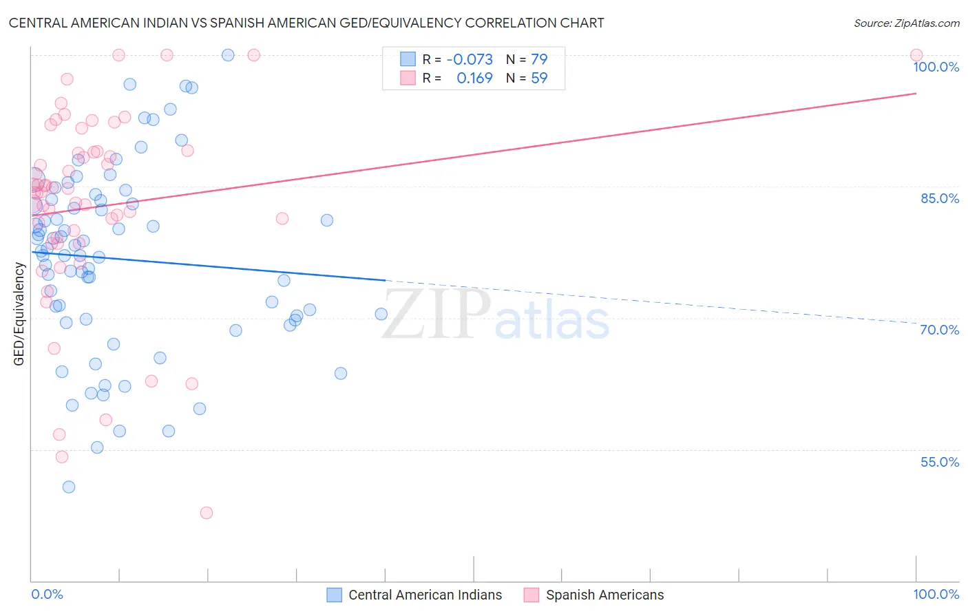 Central American Indian vs Spanish American GED/Equivalency