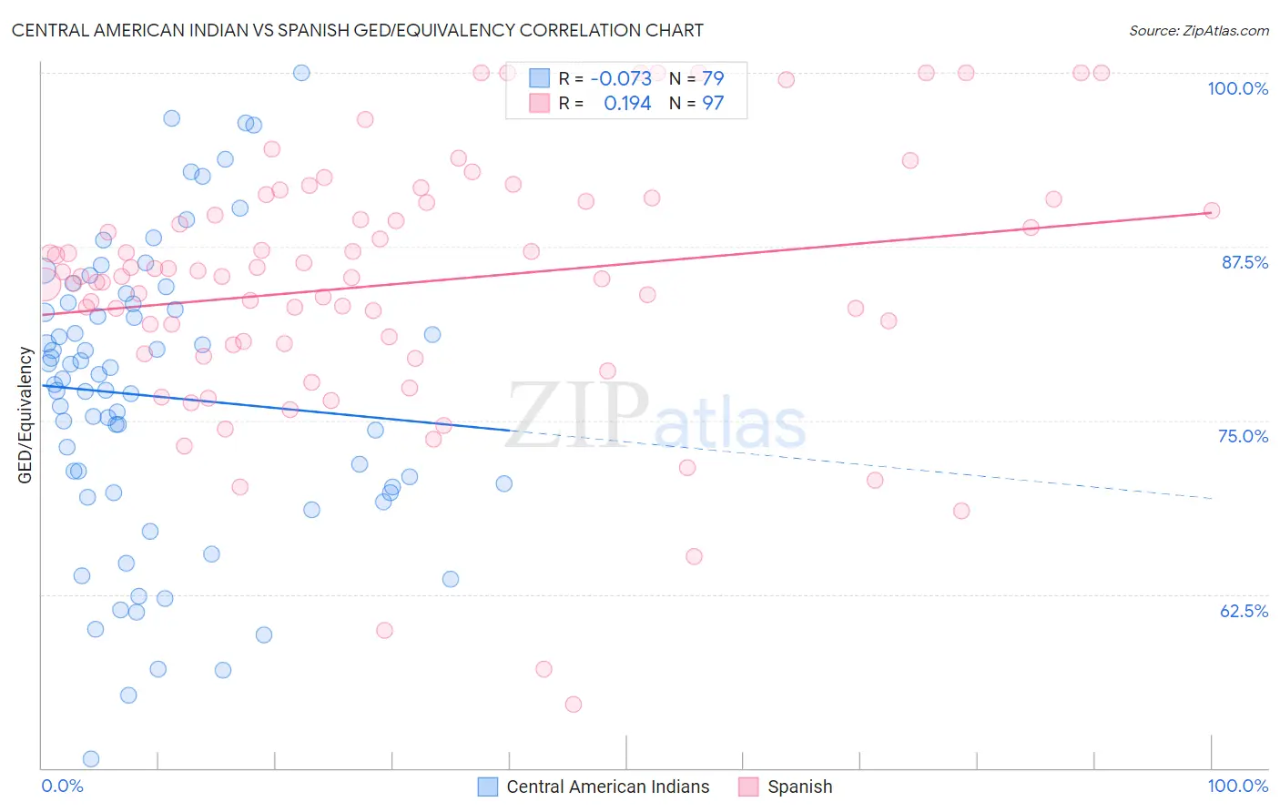 Central American Indian vs Spanish GED/Equivalency