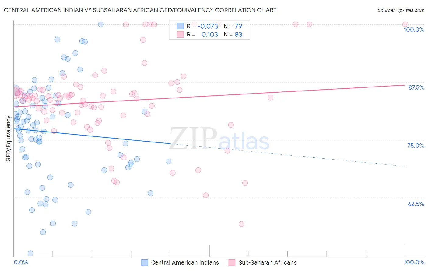Central American Indian vs Subsaharan African GED/Equivalency