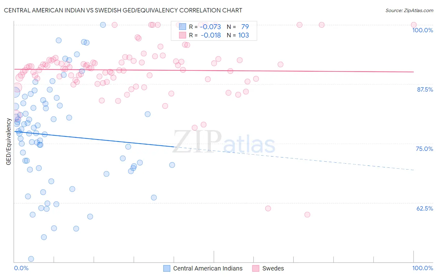 Central American Indian vs Swedish GED/Equivalency