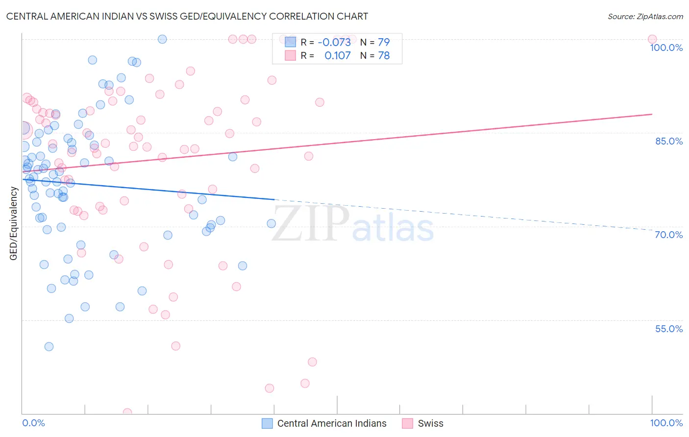 Central American Indian vs Swiss GED/Equivalency