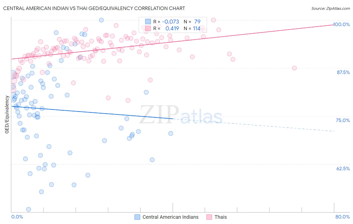 Central American Indian vs Thai GED/Equivalency