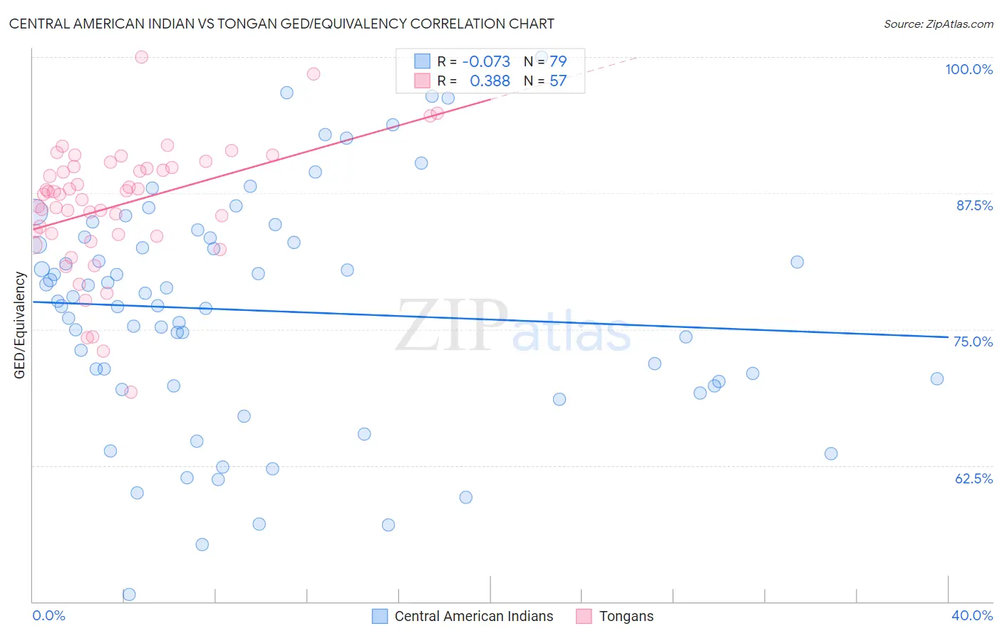 Central American Indian vs Tongan GED/Equivalency