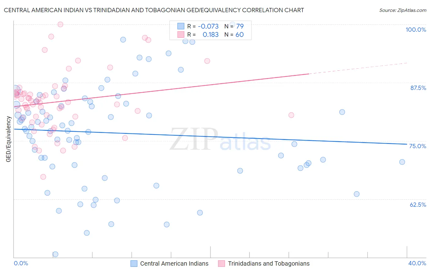 Central American Indian vs Trinidadian and Tobagonian GED/Equivalency