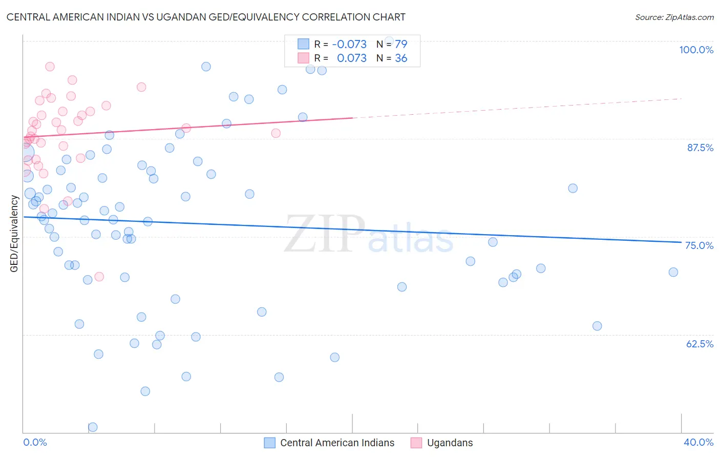 Central American Indian vs Ugandan GED/Equivalency