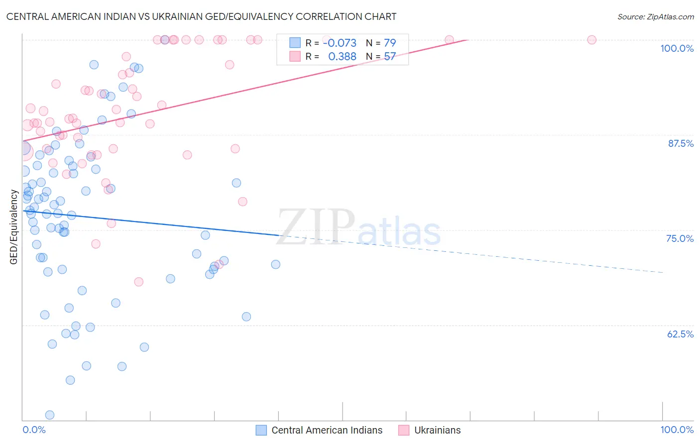 Central American Indian vs Ukrainian GED/Equivalency