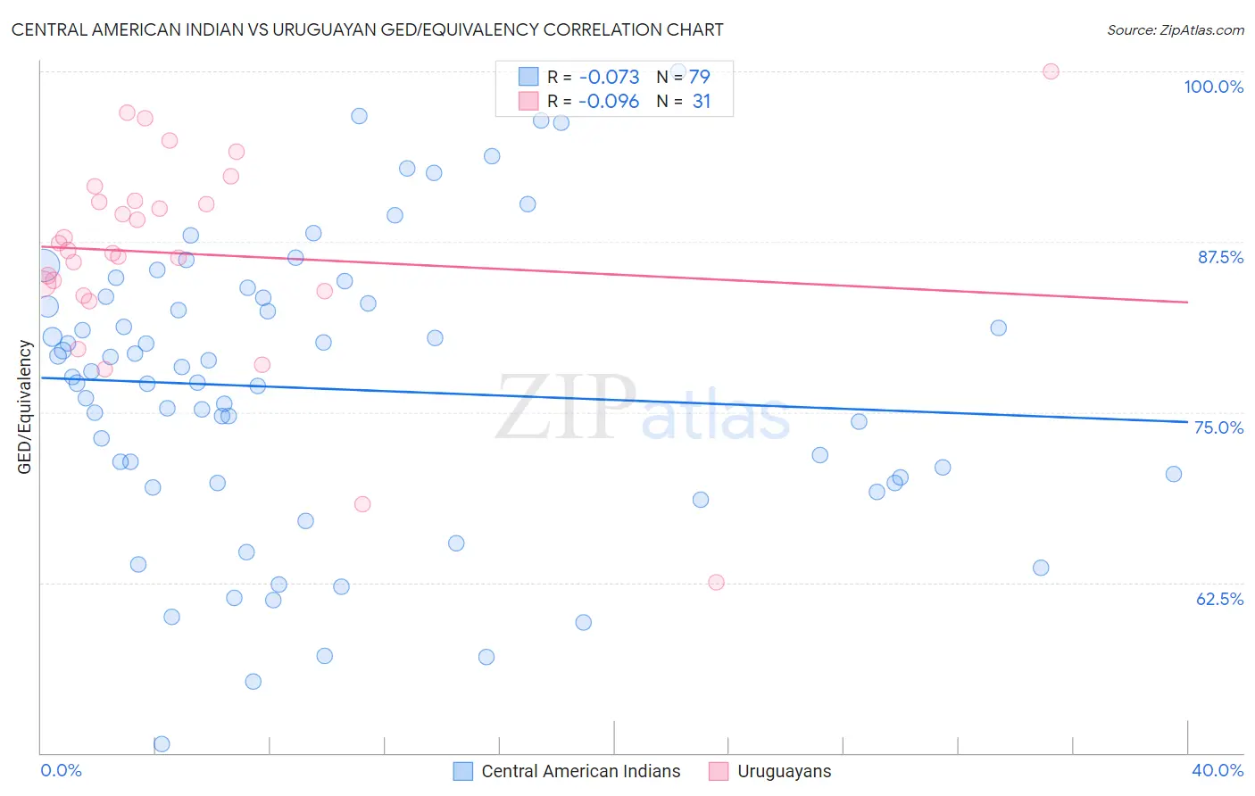 Central American Indian vs Uruguayan GED/Equivalency