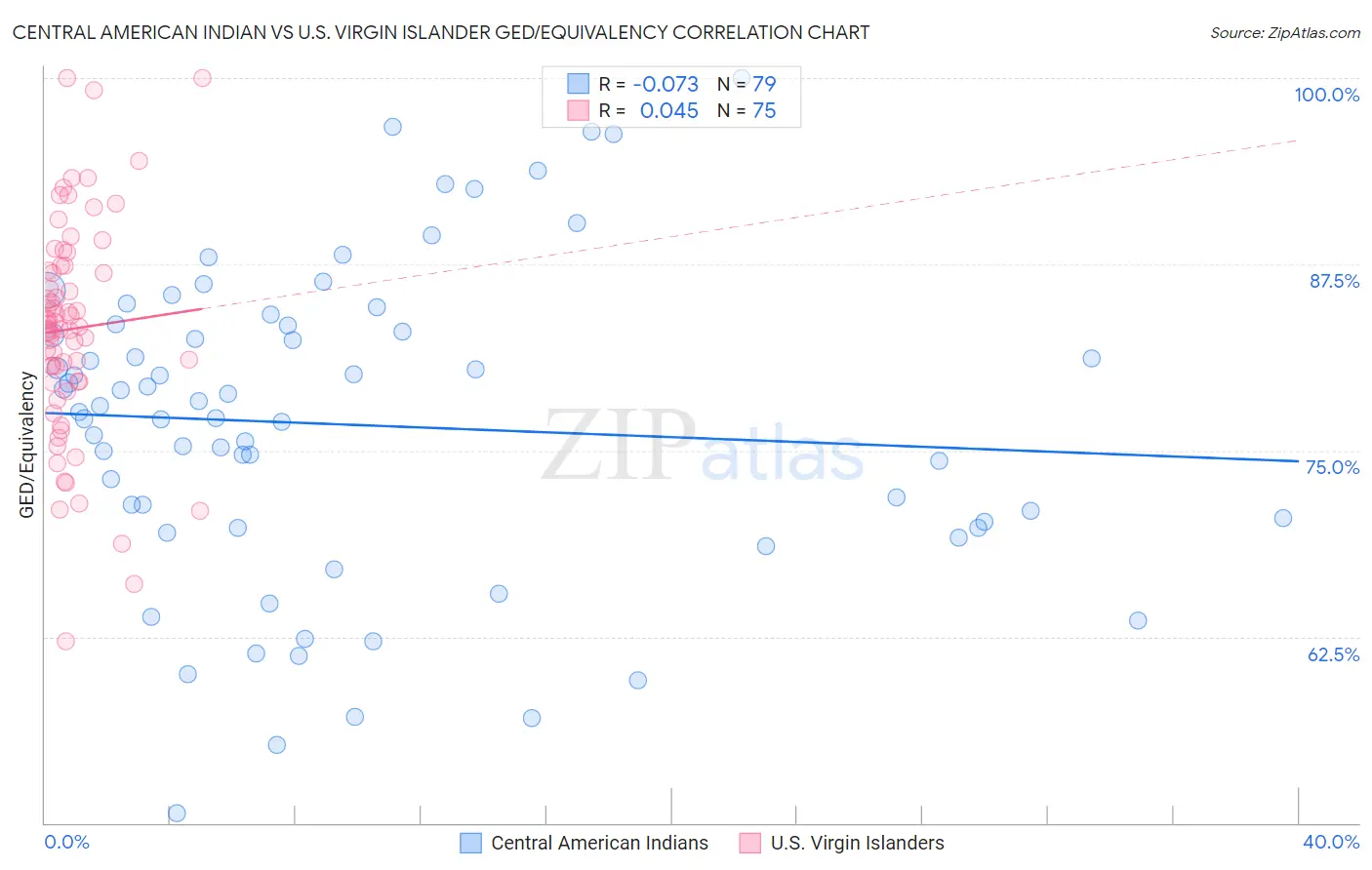 Central American Indian vs U.S. Virgin Islander GED/Equivalency