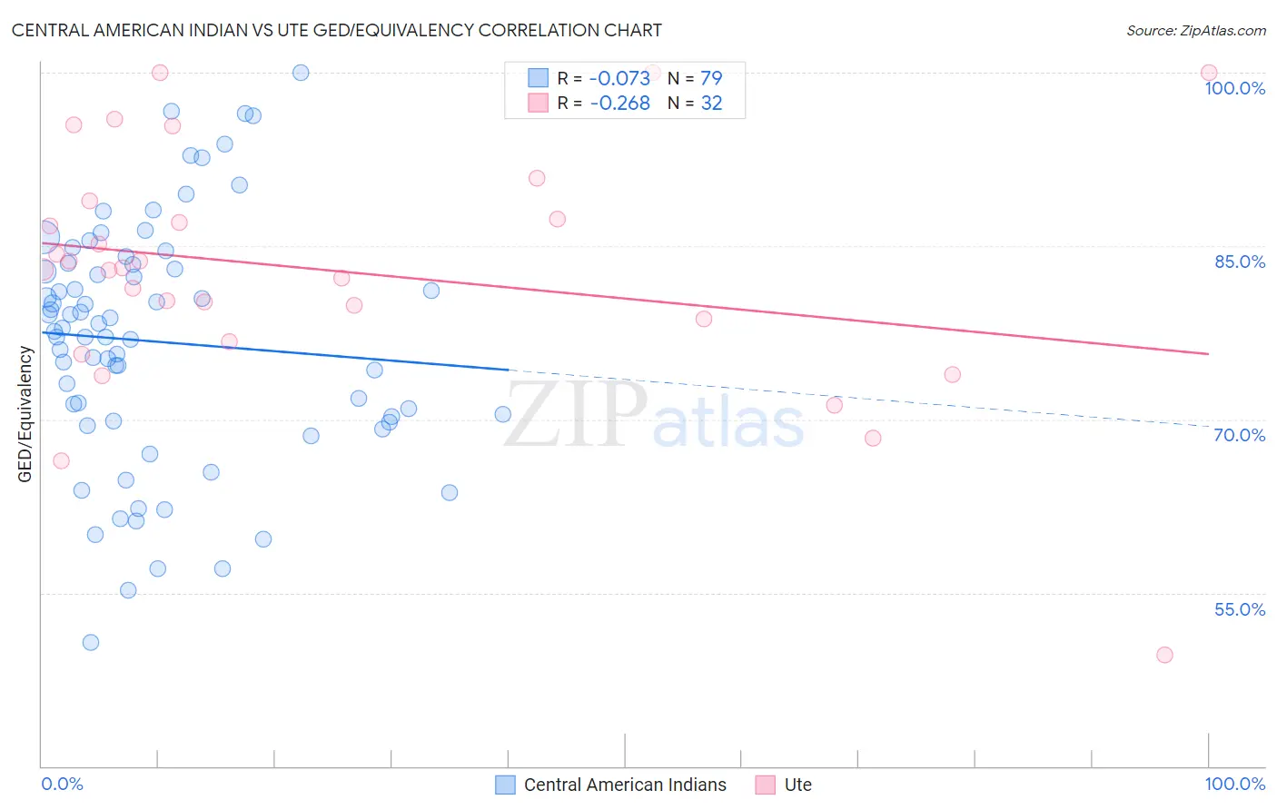 Central American Indian vs Ute GED/Equivalency