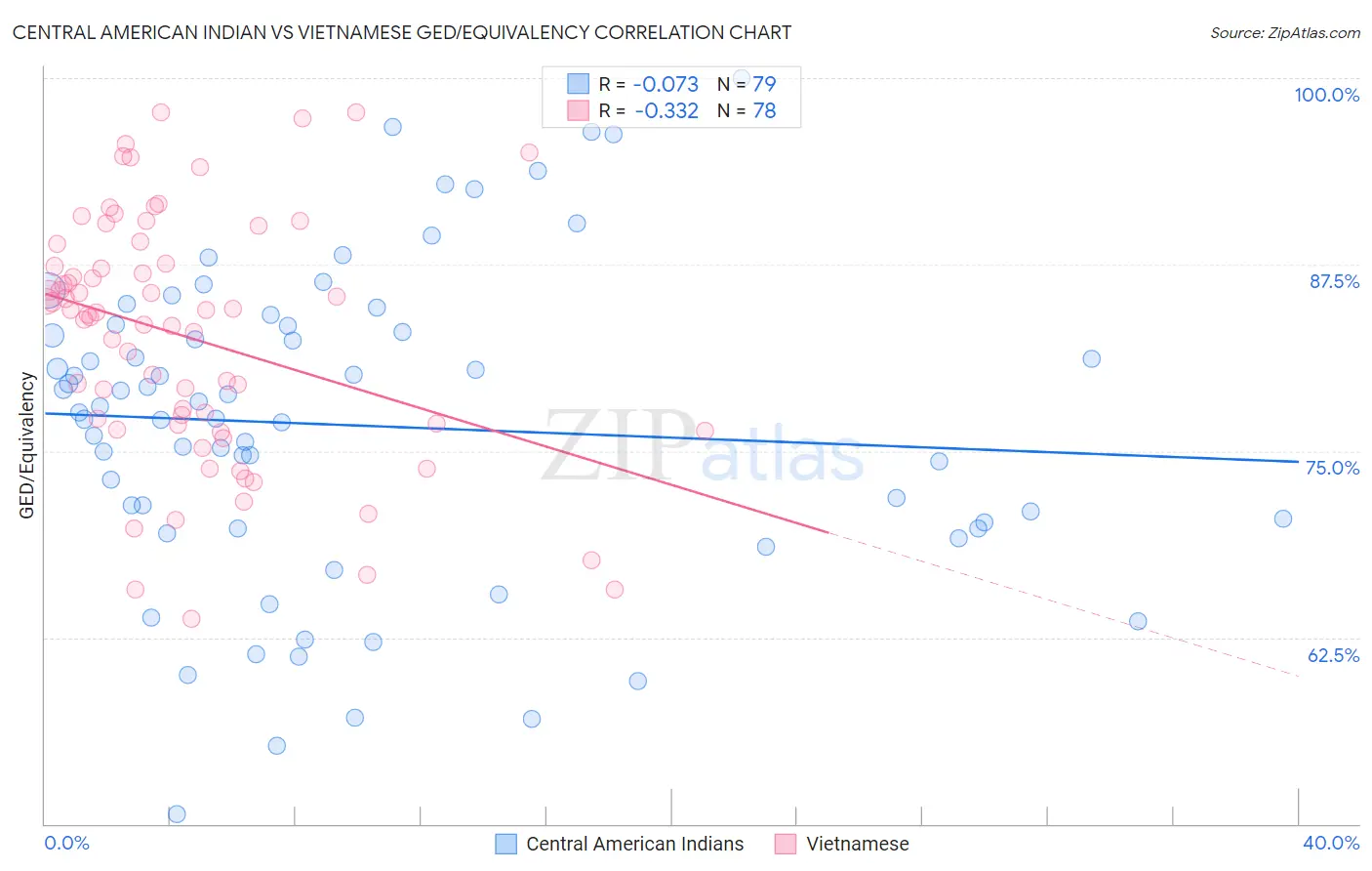 Central American Indian vs Vietnamese GED/Equivalency