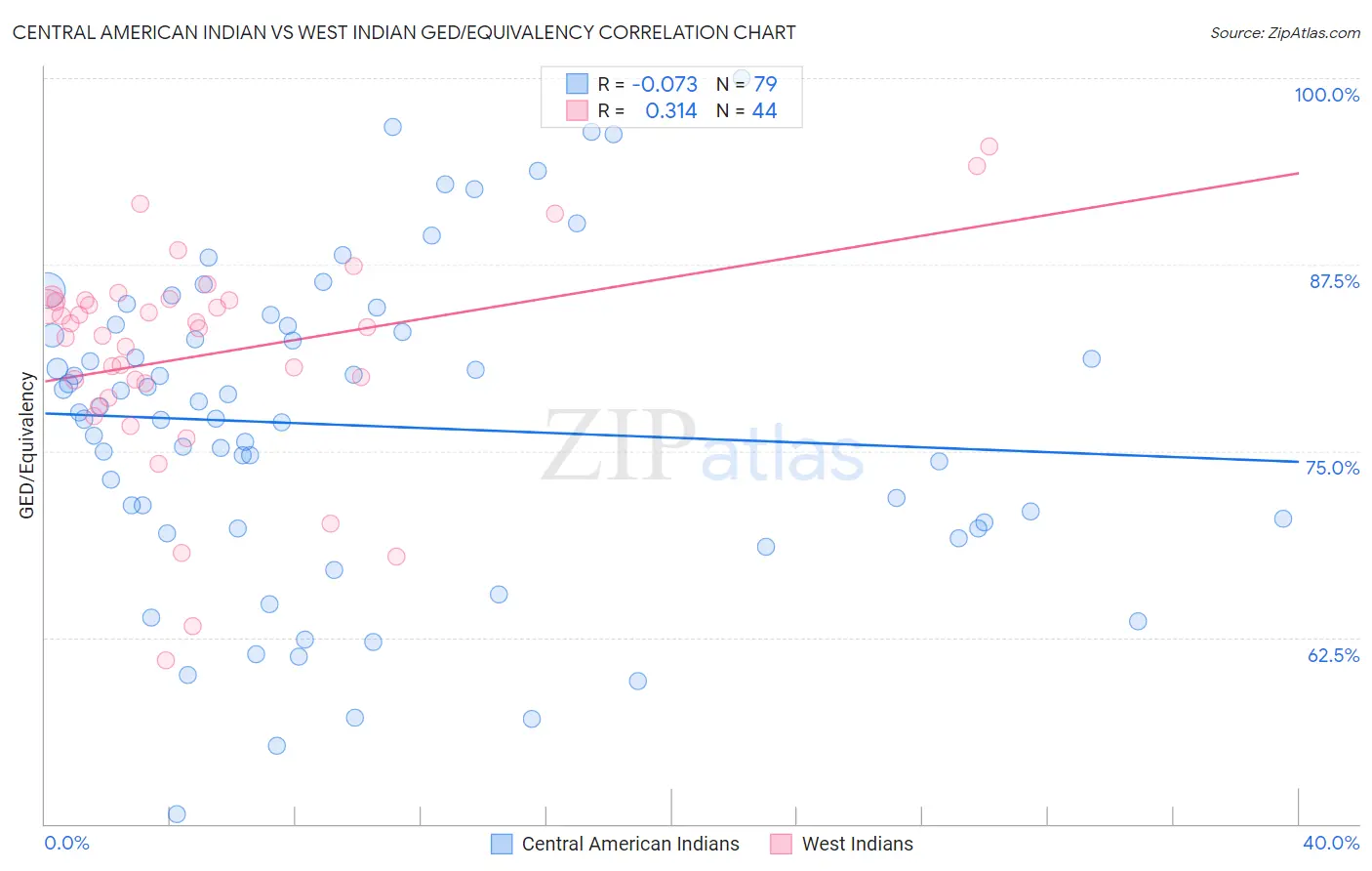 Central American Indian vs West Indian GED/Equivalency
