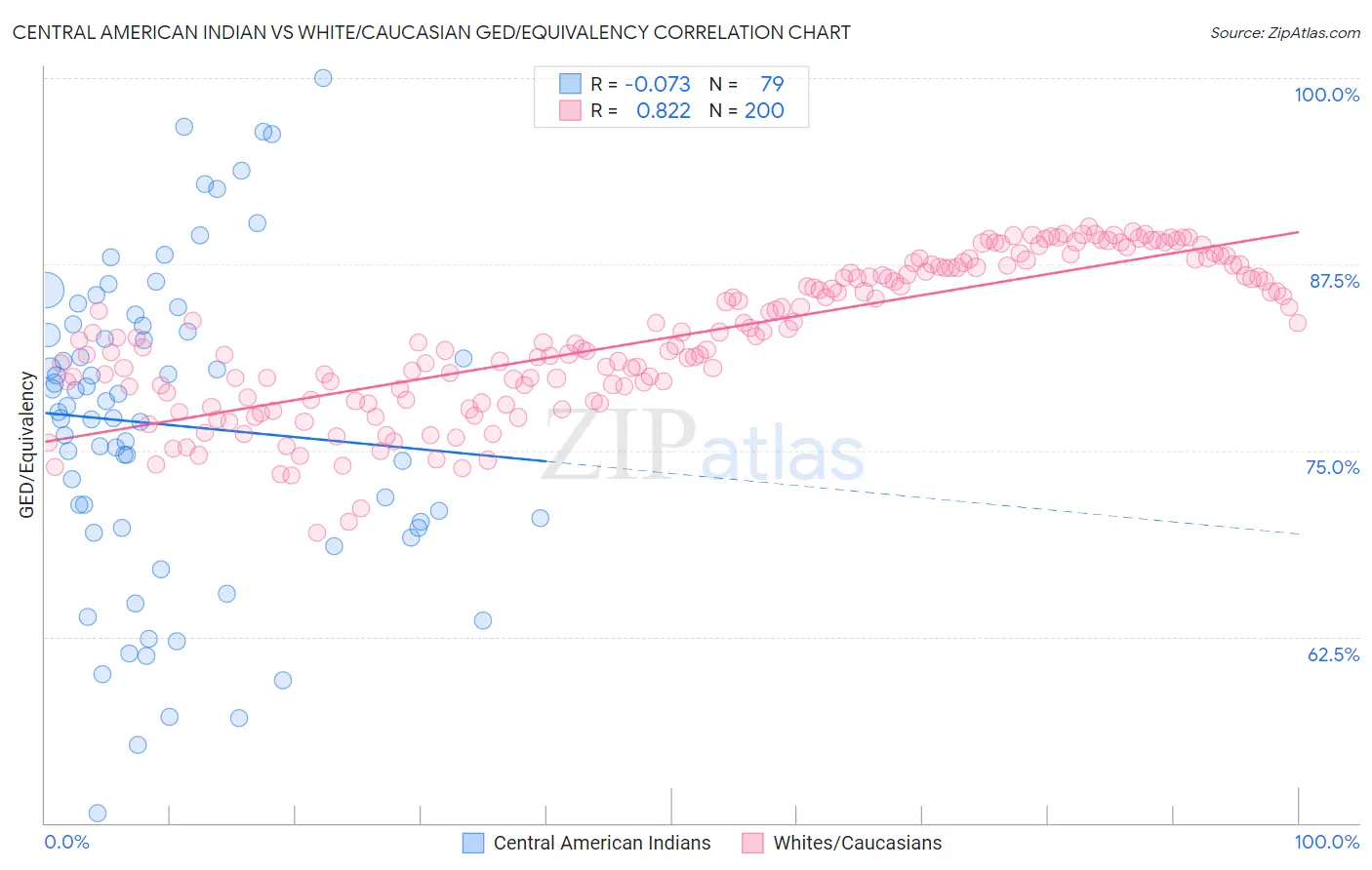 Central American Indian vs White/Caucasian GED/Equivalency