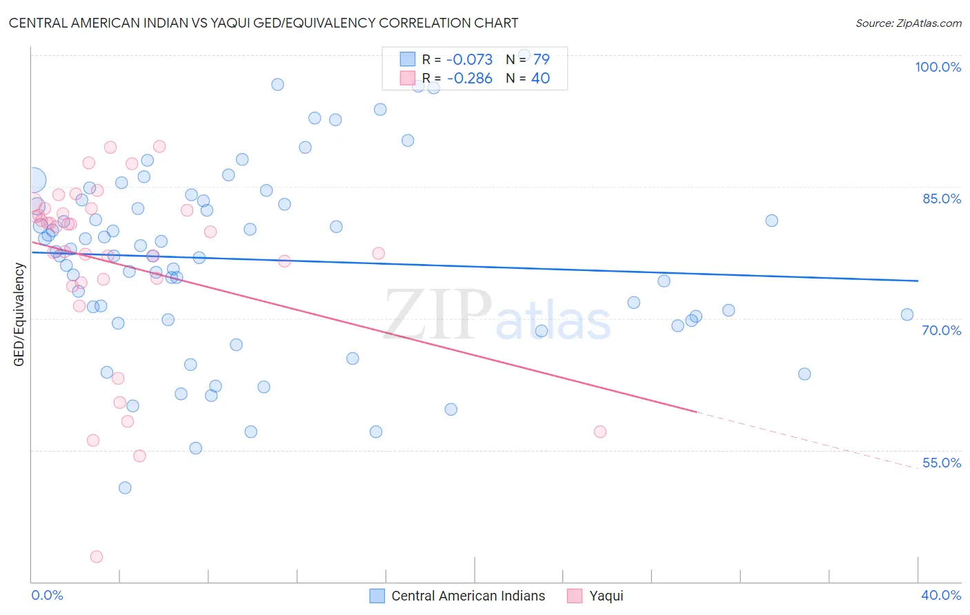 Central American Indian vs Yaqui GED/Equivalency