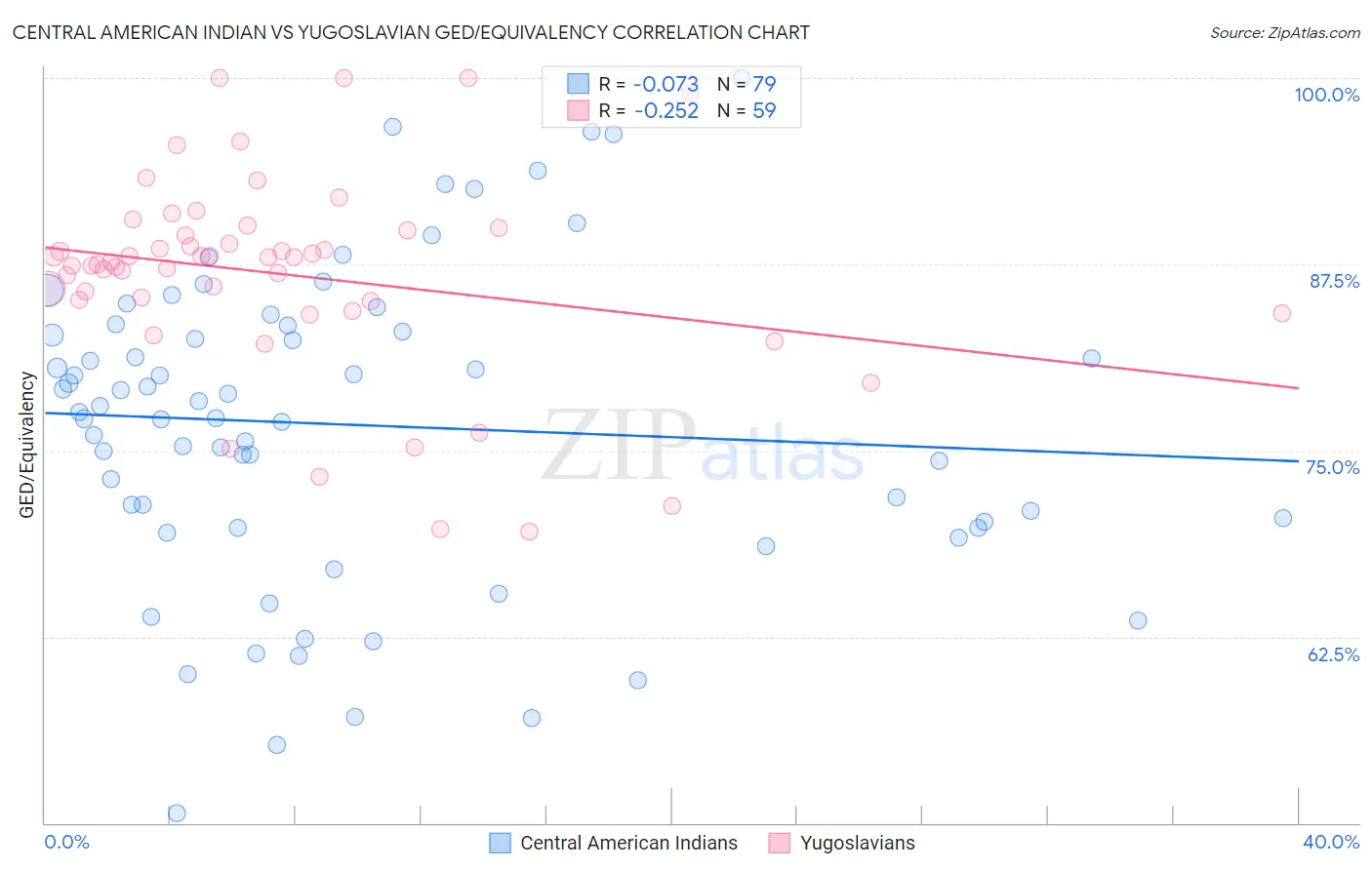 Central American Indian vs Yugoslavian GED/Equivalency