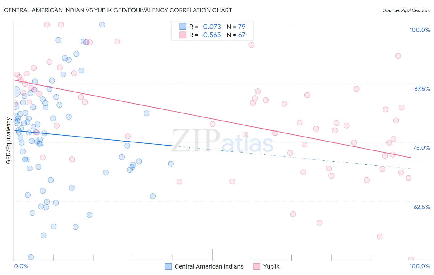 Central American Indian vs Yup'ik GED/Equivalency