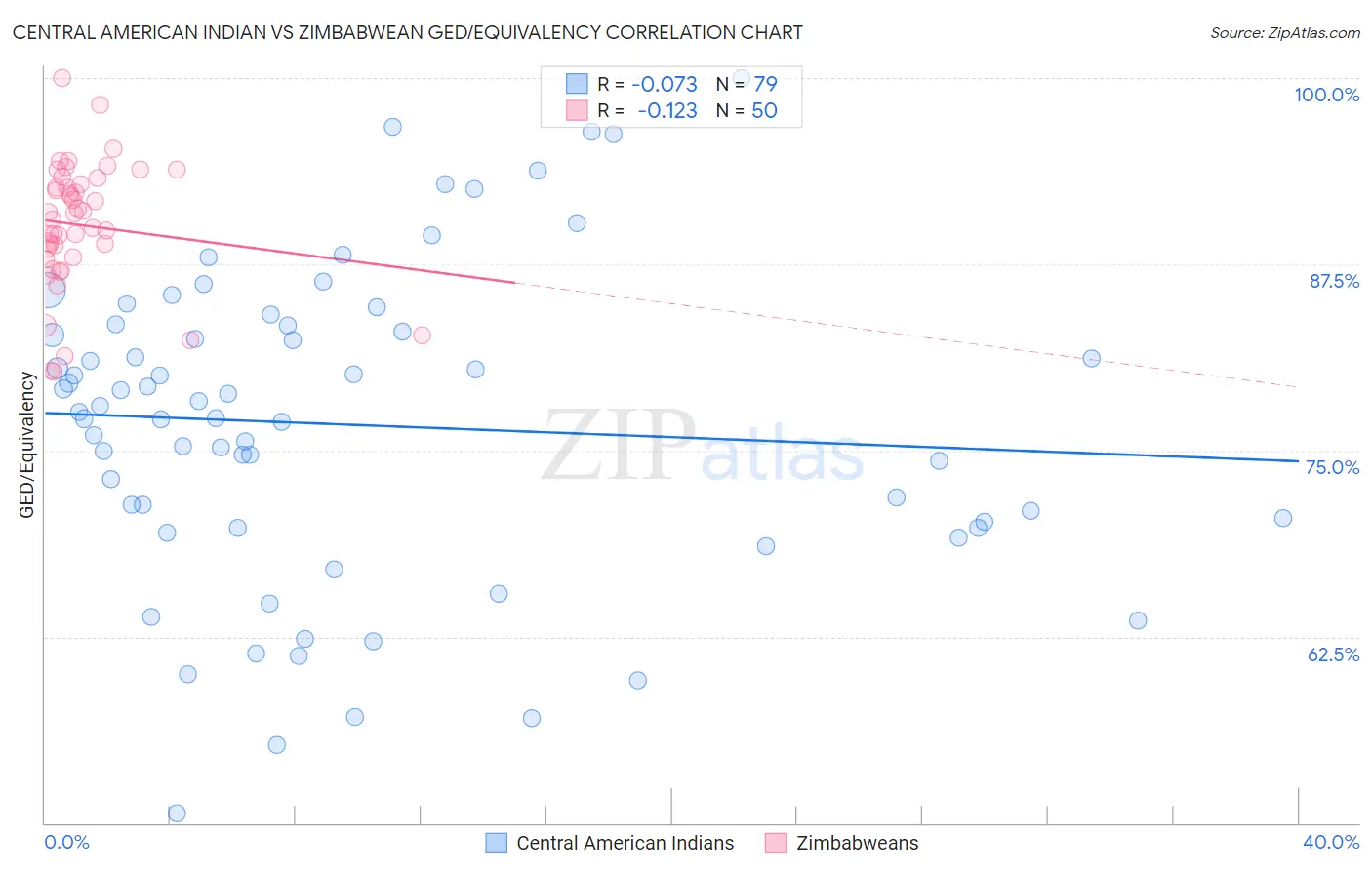 Central American Indian vs Zimbabwean GED/Equivalency