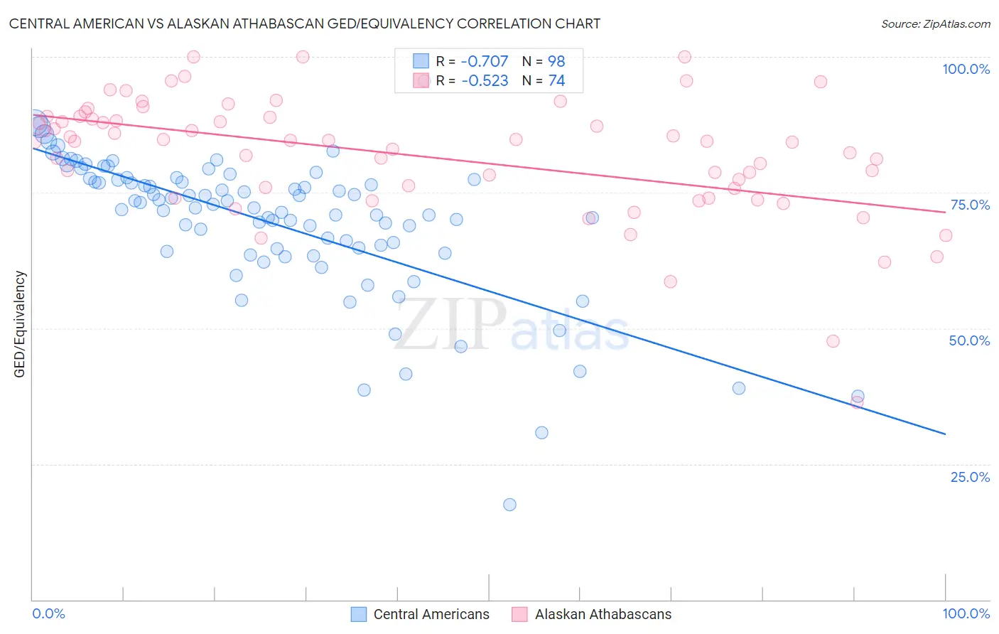Central American vs Alaskan Athabascan GED/Equivalency